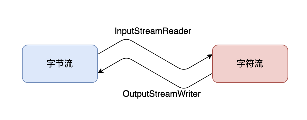 二哥的 Java 进阶之路:字节流字符流